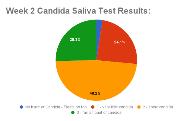 Candida cleanse week 1 vs. week 2 results using High Vibe Health 100% Gum Spirits of Turpentine from The Garden of Eden