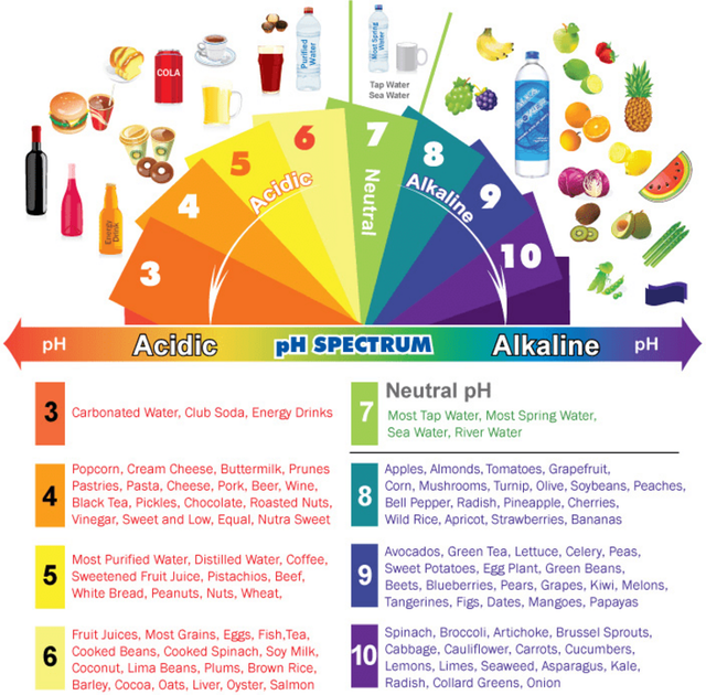pH diet chart
