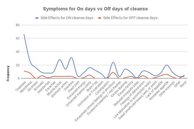 Candida cleanse chart symptoms for on the protocol vs. off the protocol days